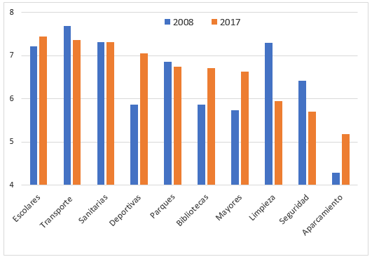 Encuesta OCU dotaciones Bilbao